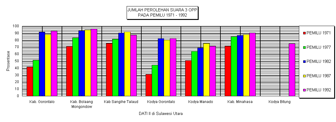 ChartObject JUMLAH PEROLEHAN SUARA 3 OPP PADA PEMILU 1971 - 1992