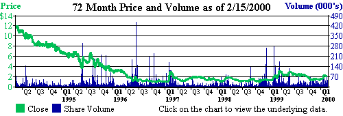 NASDAQ 72 Month Chart for American Ecology