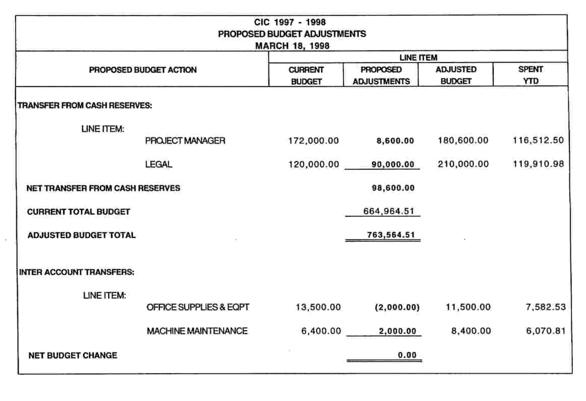 CIC Budget Adjustments