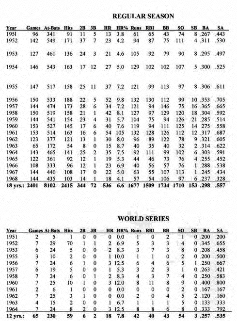 Mickey Mantle Stats