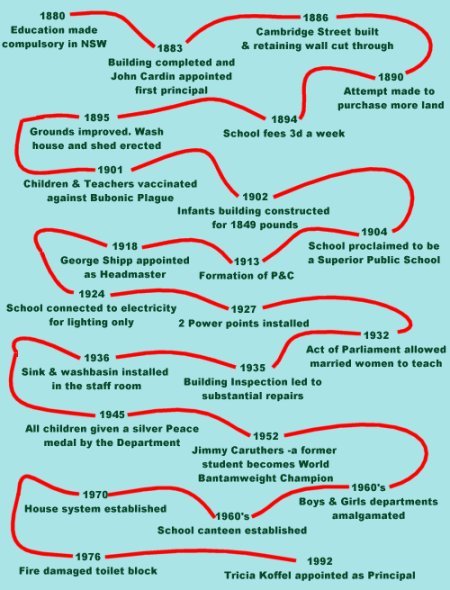 Glenmore Road's Timeline