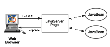 Access Model I