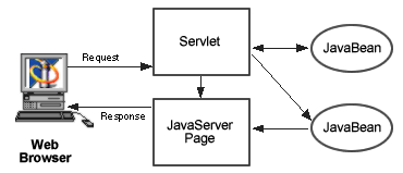 Access Model II