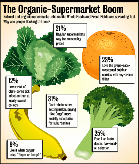 organic food graph