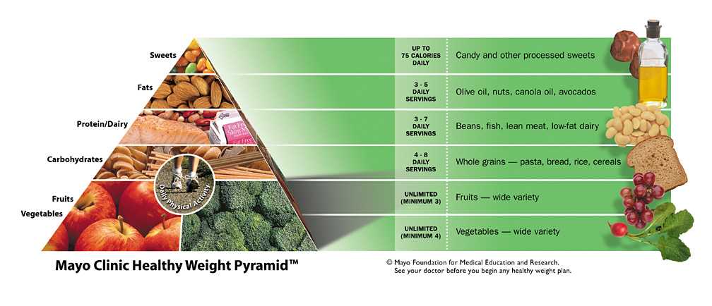 Mayo clinic healthy weight pyramid