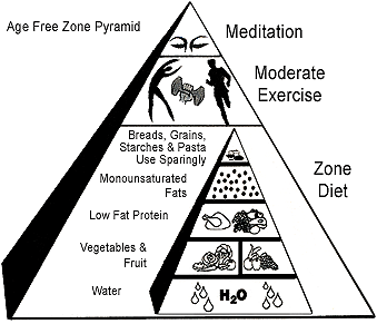 The Zone Diet Pyramid