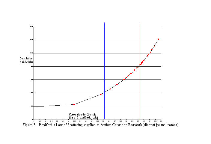 Bradford Distribution, J-Shaped Graph