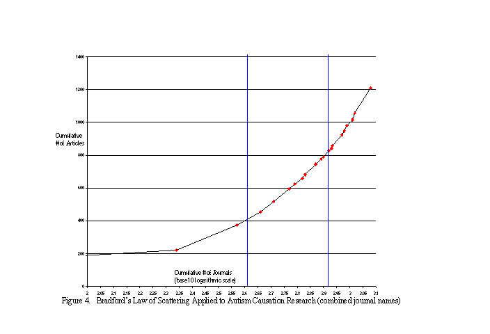 Bradford Distribution, S-Shaped Graph