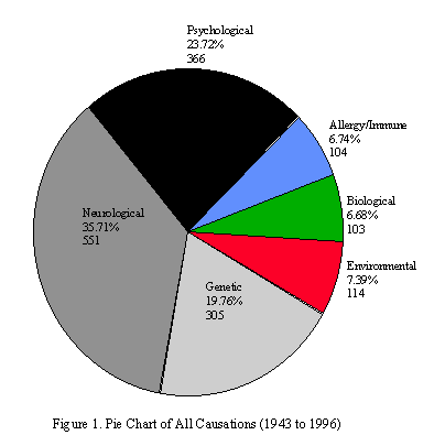 Pie Chart of Autism Etiologies