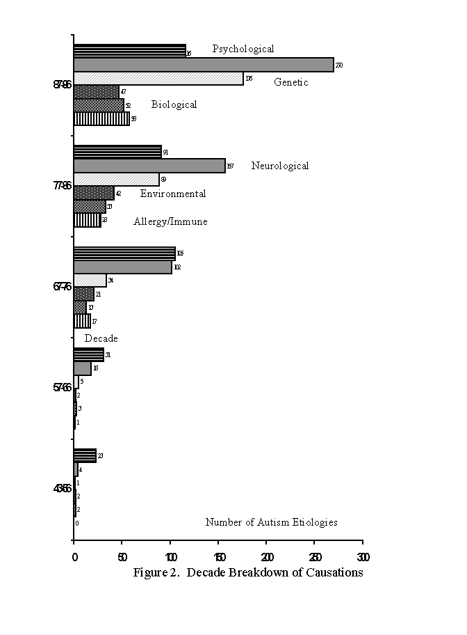 Bar Chart of Autism Etiologies by Decade