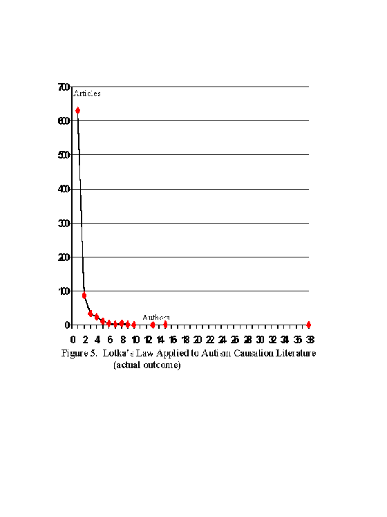 Lotka Graph, Actual Outcome