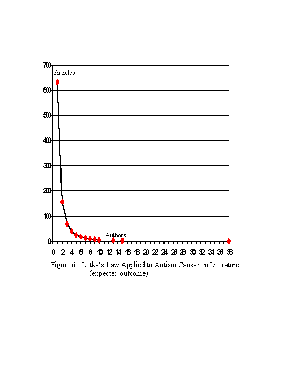 Lotka Graph, Expected Outcome