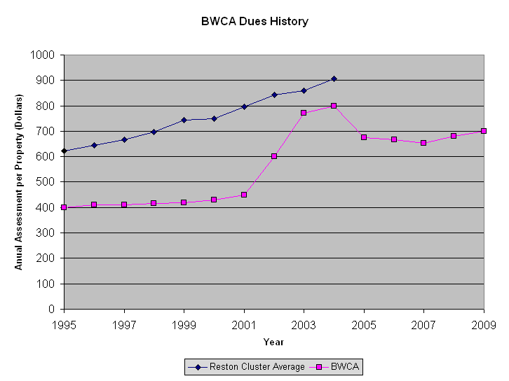 Chart comparing BWCA assessment history to the average for all Reston cluster associatons