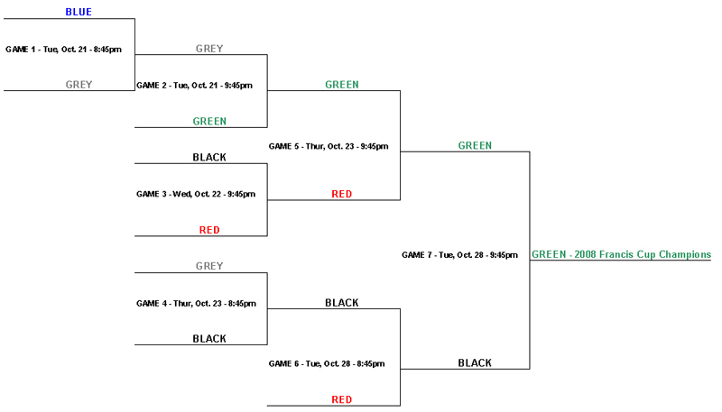 Playoff Bracket