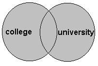 Venn diagram for OR