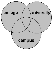 Venn diagram for OR