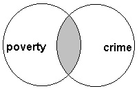 Venn diagram for AND