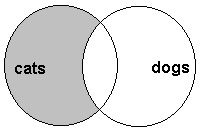 Venn diagram for NOT