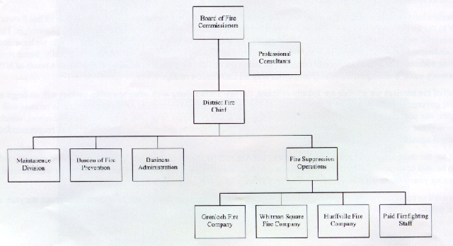 Organizational Chart