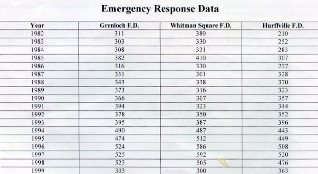 Emergency Response Data