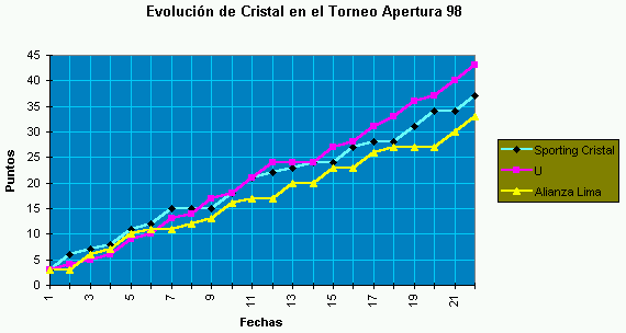 Evolucion de Sporting Cristal - Archivo grafico