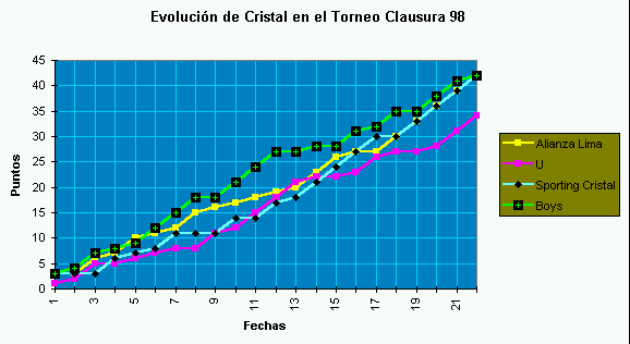 Evolucion de Sporting Cristal - Archivo grafico