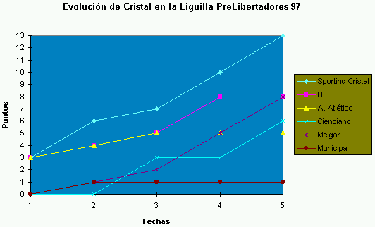 Evolucion de Sporting Cristal - Archivo grafico