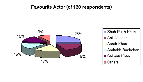 ChartObject Favourite Actor (of 160 respondents)