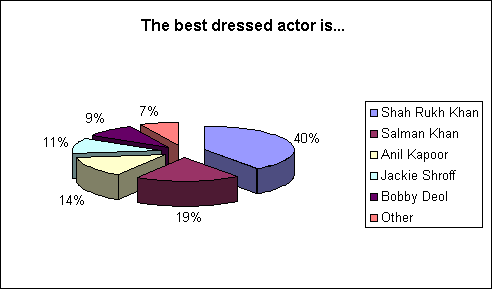 ChartObject Best Dressed Actor (of 260 respondents)