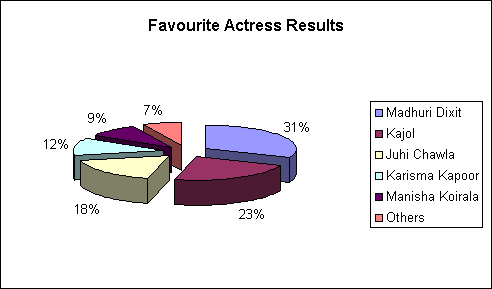 ChartObject Favourite Actress (of 280 respondents)