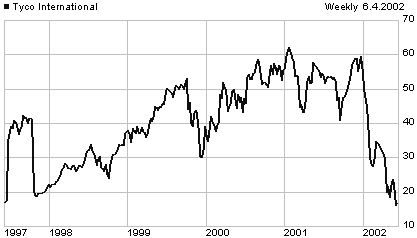 TYC price chart