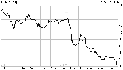 MCI 1-year price chart