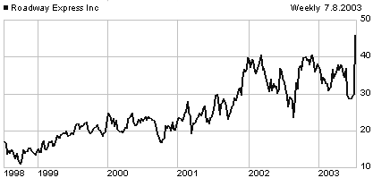 ROAD price chart