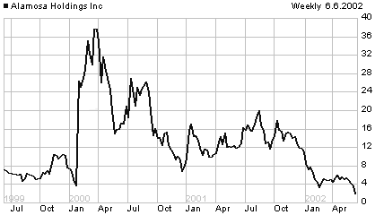 APS price chart