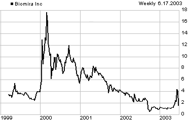 BIOM price chart