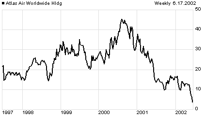 CGO 5syear price chart