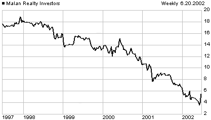 MAL price chart