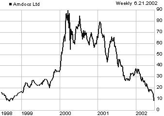 DOX 4-year price chart