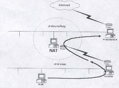 Ẻ  NAT  to  Proxy