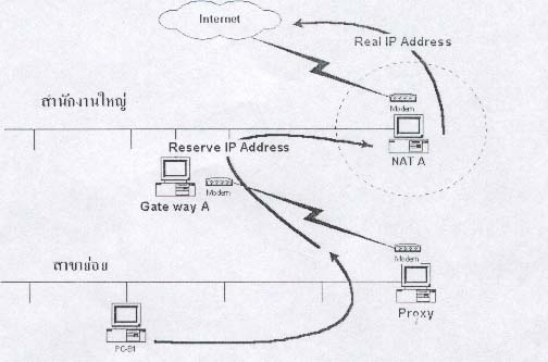 Ẻ  Proxy  to  NAT