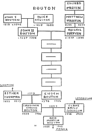 Bouton Family Tree