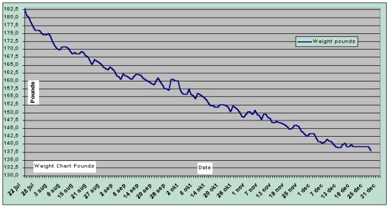 Progress chart pounds