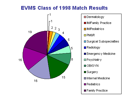 EVMS Class of 1998 Match Results