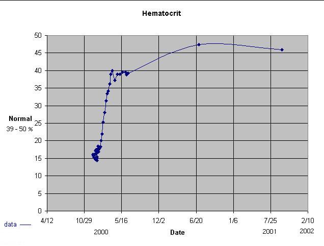 Hematocrit levels of Ilir