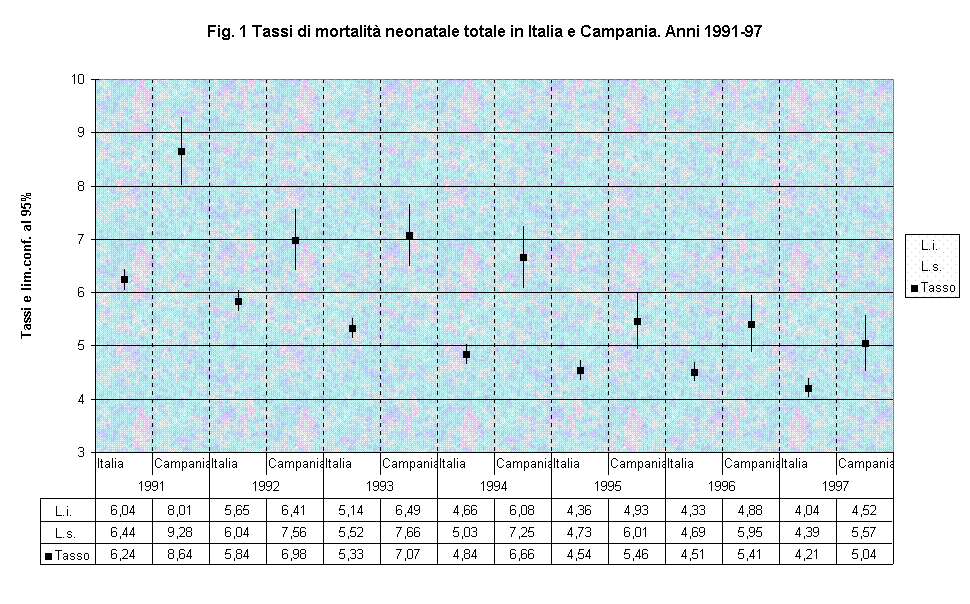 Fig. 1 Tassi di mortalit neonatale totale in Italia e Campania. Anni 1991-97