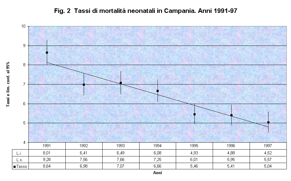 Fig. 2  Tassi di mortalit neonatali in Campania. Anni 1991-97