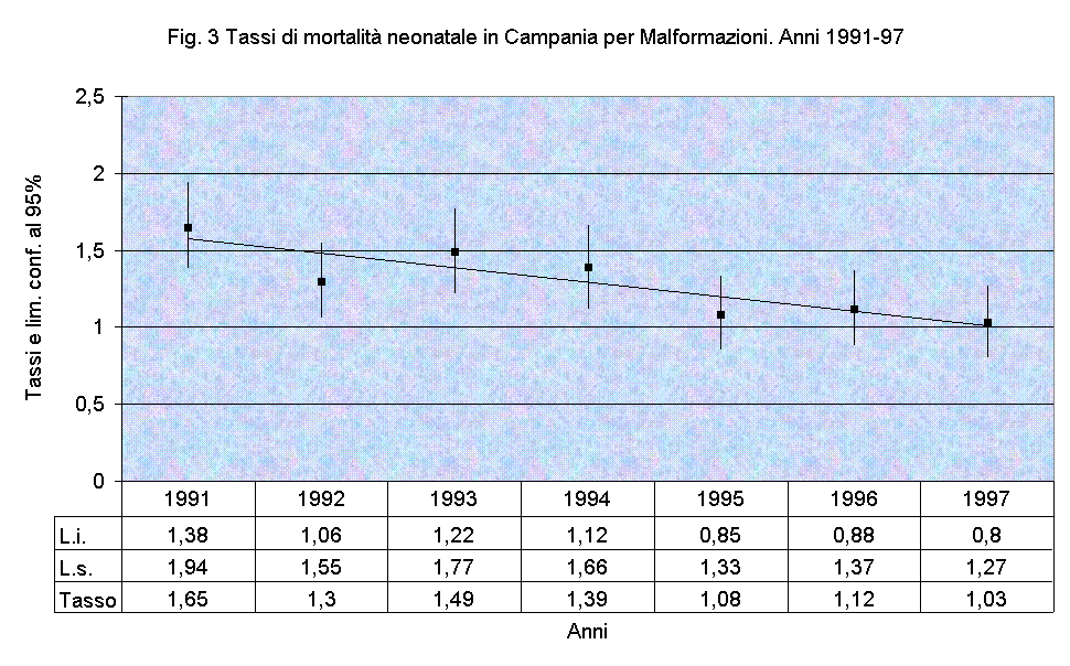 Fig. 3 Tassi di mortalit neonatale in Campania per Malformazioni. Anni 1991-97