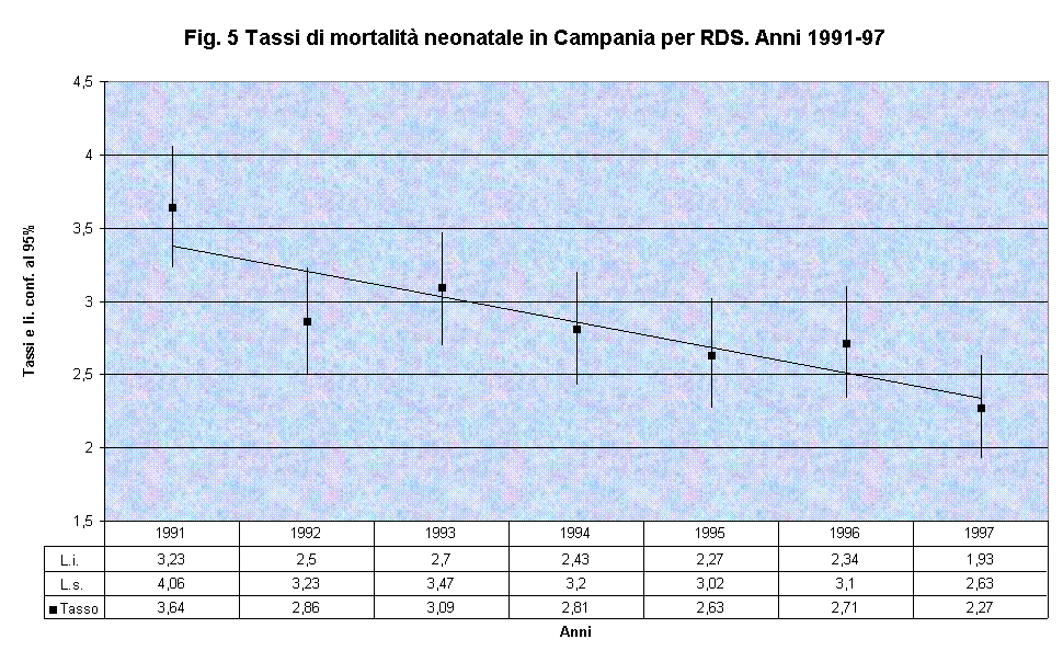 Fig. 5 Tassi di mortalit neonatale in Campania per RDS. Anni 1991-97