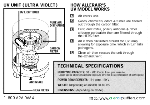 UV light, ultraviolet light, air purifiers, air cleaners, air filtration systems- hepa filter, activated carbon, from Allerair