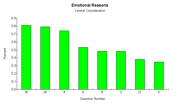 Graph of Emotional Reasons-Central Consideration